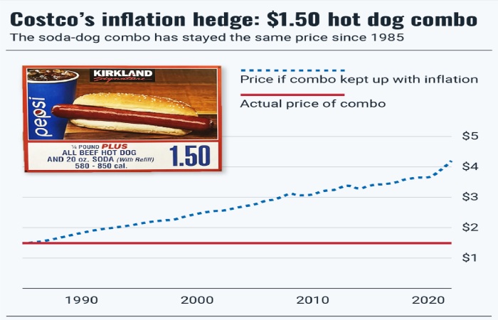 you raise the price of the hot dog